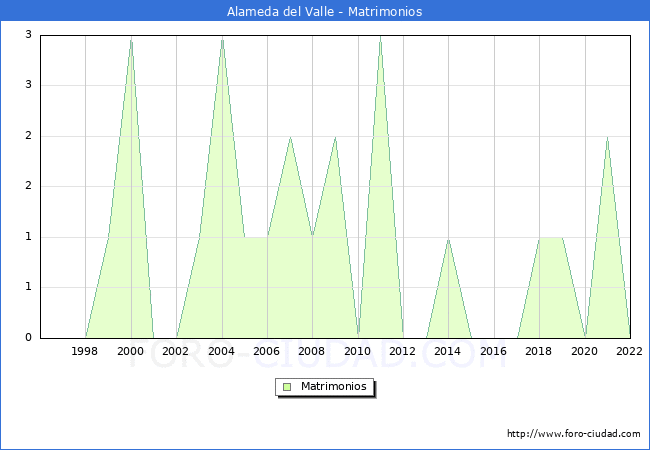 Numero de Matrimonios en el municipio de Alameda del Valle desde 1996 hasta el 2022 