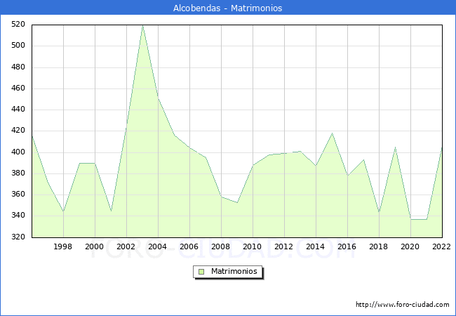 Numero de Matrimonios en el municipio de Alcobendas desde 1996 hasta el 2022 