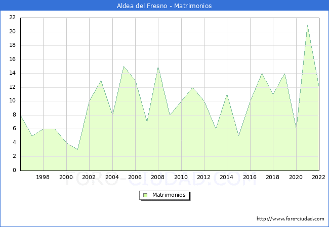 Numero de Matrimonios en el municipio de Aldea del Fresno desde 1996 hasta el 2022 