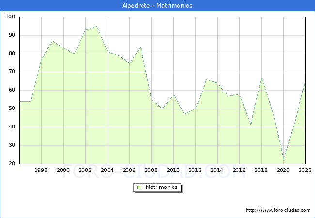 Numero de Matrimonios en el municipio de Alpedrete desde 1996 hasta el 2022 
