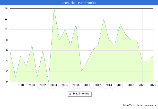 Numero de Matrimonios en el municipio de Anchuelo desde 1996 hasta el 2022 