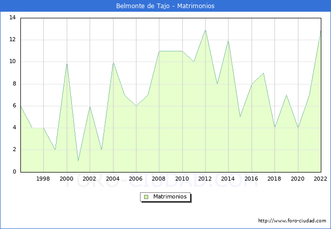 Numero de Matrimonios en el municipio de Belmonte de Tajo desde 1996 hasta el 2022 
