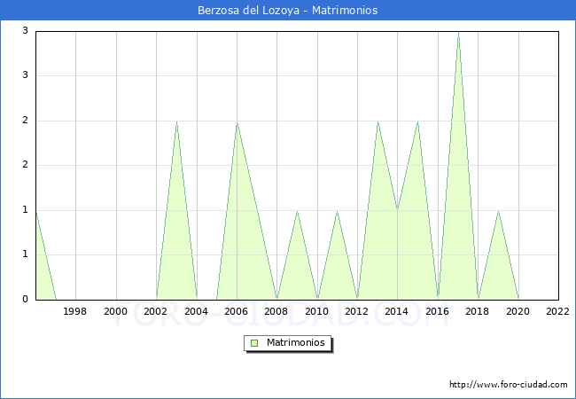 Numero de Matrimonios en el municipio de Berzosa del Lozoya desde 1996 hasta el 2022 