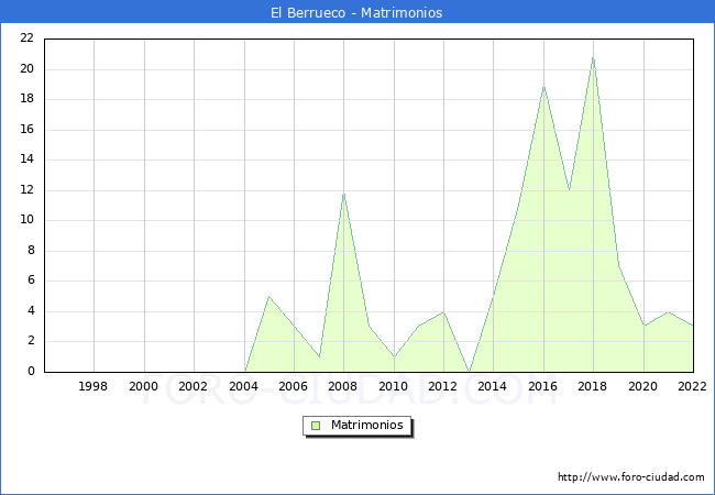 Numero de Matrimonios en el municipio de El Berrueco desde 1996 hasta el 2022 