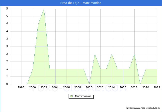 Numero de Matrimonios en el municipio de Brea de Tajo desde 1996 hasta el 2022 