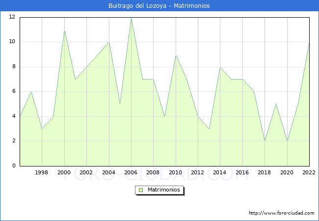 Numero de Matrimonios en el municipio de Buitrago del Lozoya desde 1996 hasta el 2022 