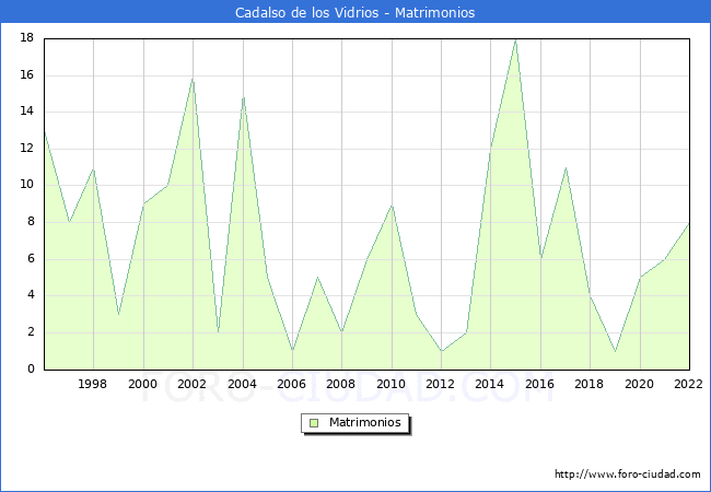 Numero de Matrimonios en el municipio de Cadalso de los Vidrios desde 1996 hasta el 2022 