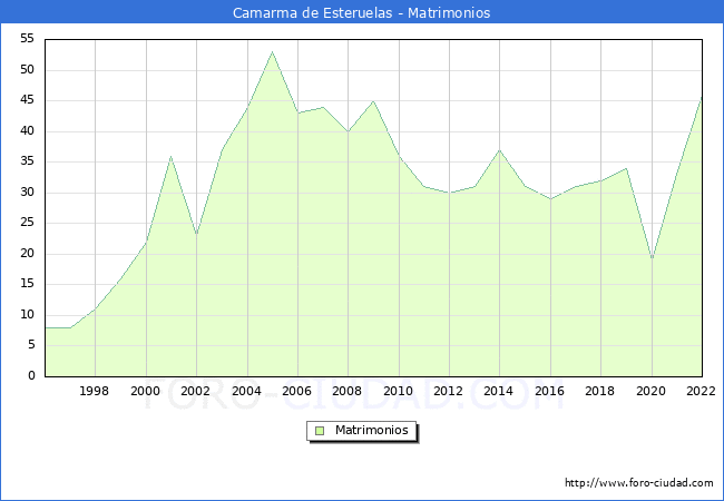 Numero de Matrimonios en el municipio de Camarma de Esteruelas desde 1996 hasta el 2022 
