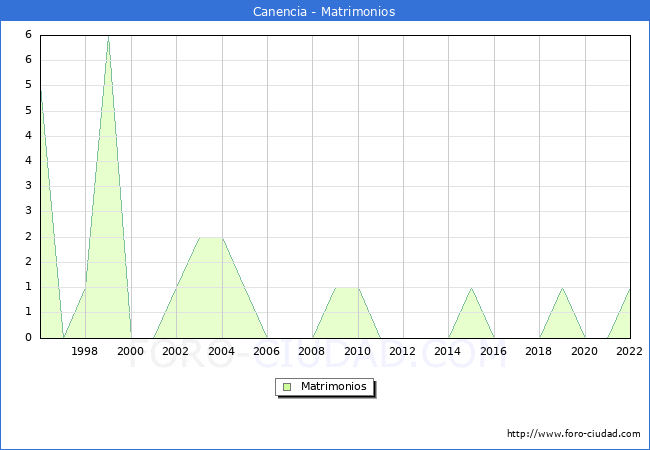 Numero de Matrimonios en el municipio de Canencia desde 1996 hasta el 2022 
