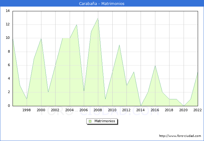 Numero de Matrimonios en el municipio de Carabaa desde 1996 hasta el 2022 