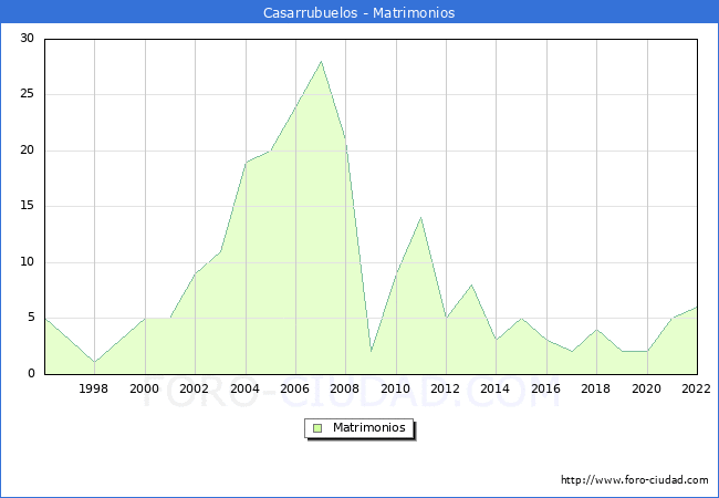 Numero de Matrimonios en el municipio de Casarrubuelos desde 1996 hasta el 2022 