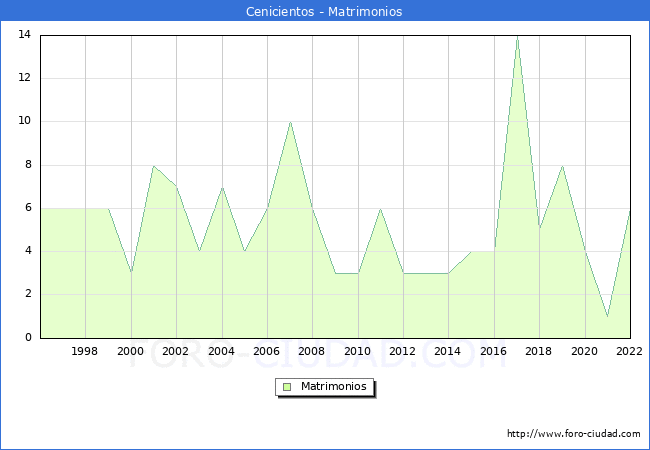 Numero de Matrimonios en el municipio de Cenicientos desde 1996 hasta el 2022 