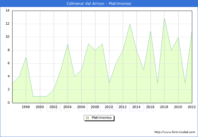 Numero de Matrimonios en el municipio de Colmenar del Arroyo desde 1996 hasta el 2022 