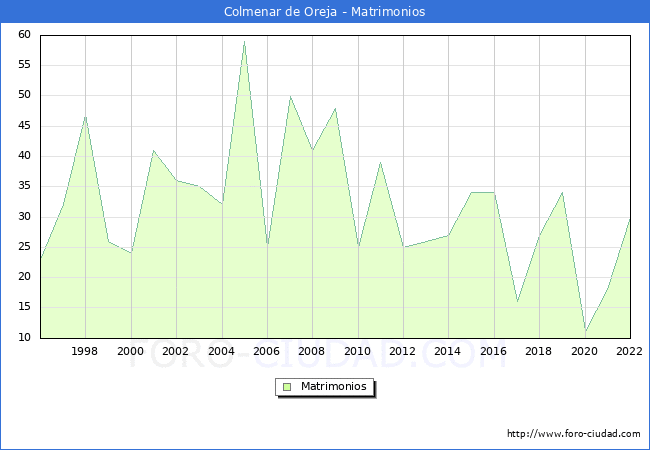 Numero de Matrimonios en el municipio de Colmenar de Oreja desde 1996 hasta el 2022 