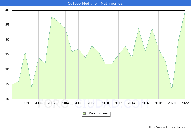 Numero de Matrimonios en el municipio de Collado Mediano desde 1996 hasta el 2022 