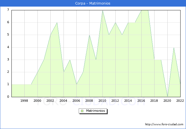 Numero de Matrimonios en el municipio de Corpa desde 1996 hasta el 2022 
