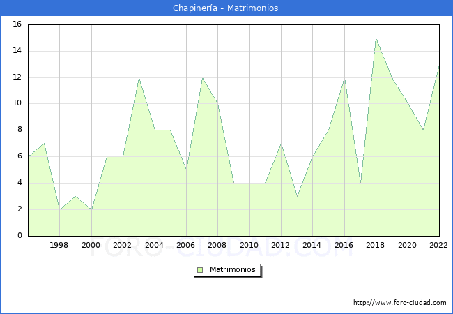 Numero de Matrimonios en el municipio de Chapinera desde 1996 hasta el 2022 