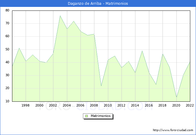Numero de Matrimonios en el municipio de Daganzo de Arriba desde 1996 hasta el 2022 