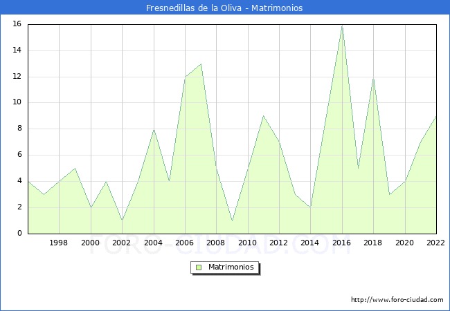 Numero de Matrimonios en el municipio de Fresnedillas de la Oliva desde 1996 hasta el 2022 