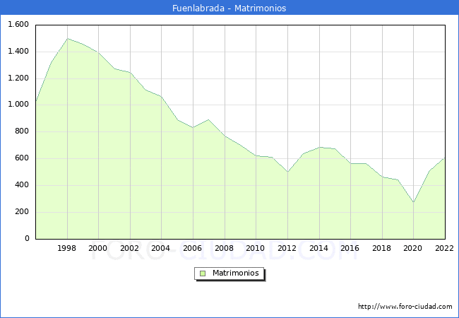 Numero de Matrimonios en el municipio de Fuenlabrada desde 1996 hasta el 2022 