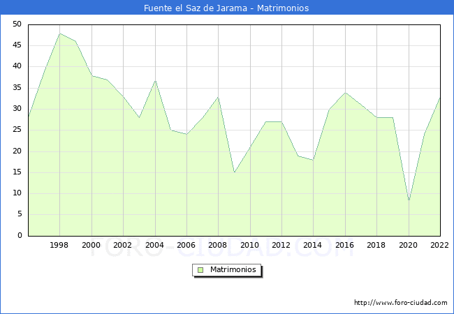 Numero de Matrimonios en el municipio de Fuente el Saz de Jarama desde 1996 hasta el 2022 