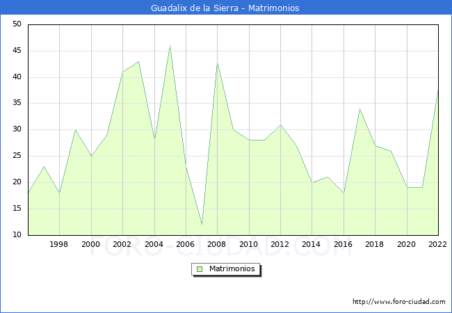 Numero de Matrimonios en el municipio de Guadalix de la Sierra desde 1996 hasta el 2022 