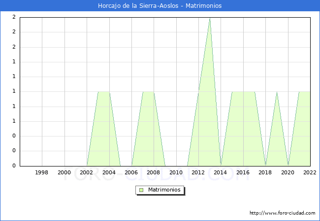 Numero de Matrimonios en el municipio de Horcajo de la Sierra-Aoslos desde 1996 hasta el 2022 