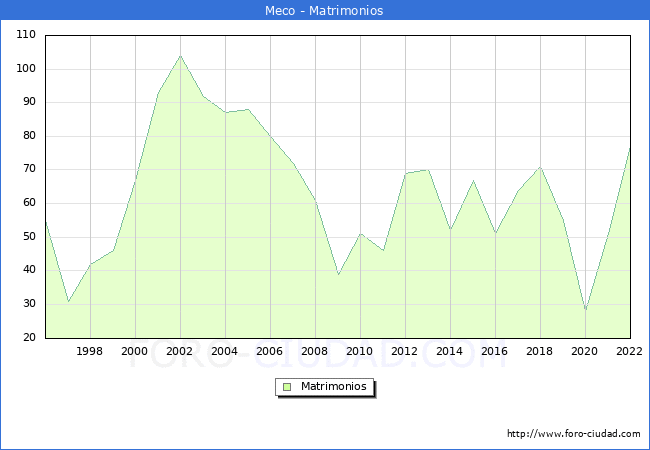 Numero de Matrimonios en el municipio de Meco desde 1996 hasta el 2022 