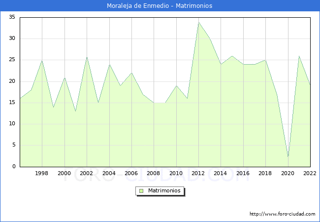 Numero de Matrimonios en el municipio de Moraleja de Enmedio desde 1996 hasta el 2022 
