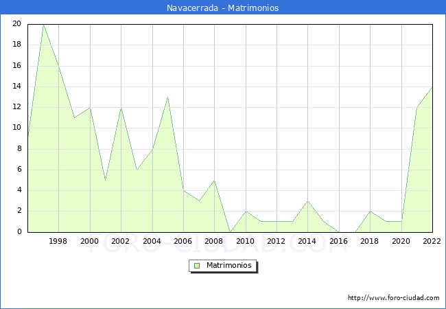 Numero de Matrimonios en el municipio de Navacerrada desde 1996 hasta el 2022 