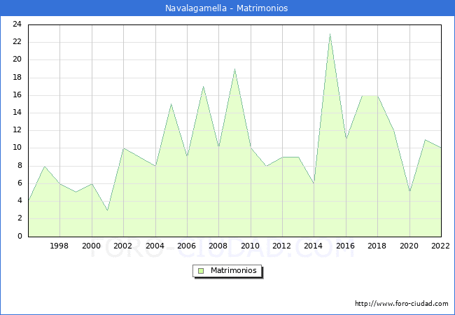 Numero de Matrimonios en el municipio de Navalagamella desde 1996 hasta el 2022 