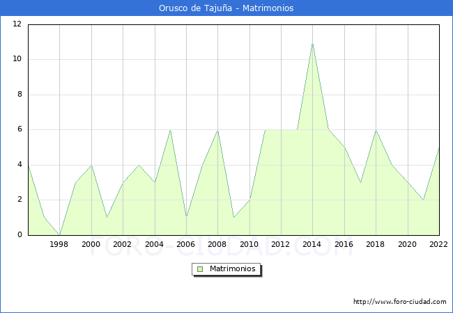 Numero de Matrimonios en el municipio de Orusco de Tajua desde 1996 hasta el 2022 