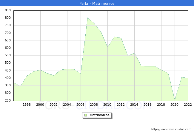 Numero de Matrimonios en el municipio de Parla desde 1996 hasta el 2022 