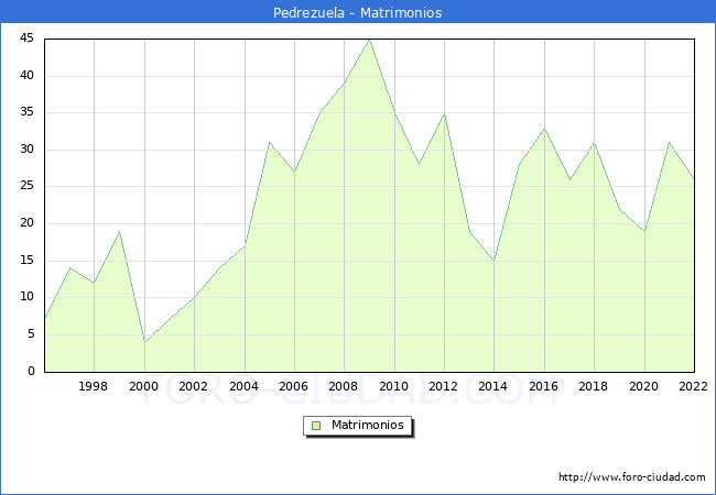 Numero de Matrimonios en el municipio de Pedrezuela desde 1996 hasta el 2022 