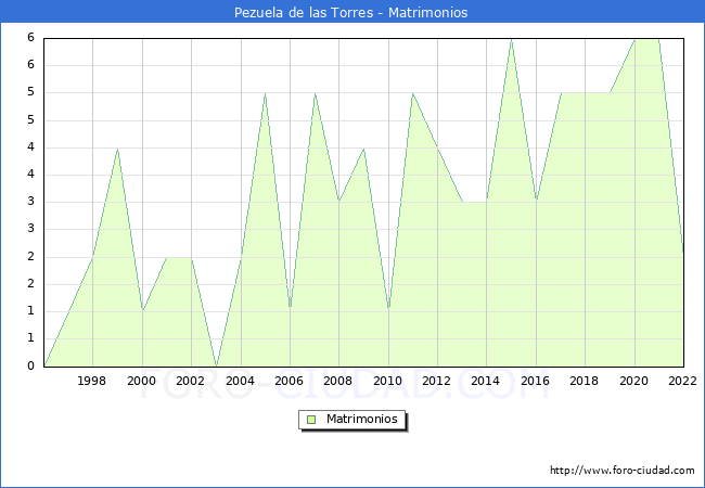 Numero de Matrimonios en el municipio de Pezuela de las Torres desde 1996 hasta el 2022 