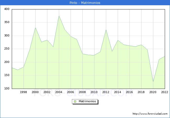 Numero de Matrimonios en el municipio de Pinto desde 1996 hasta el 2022 