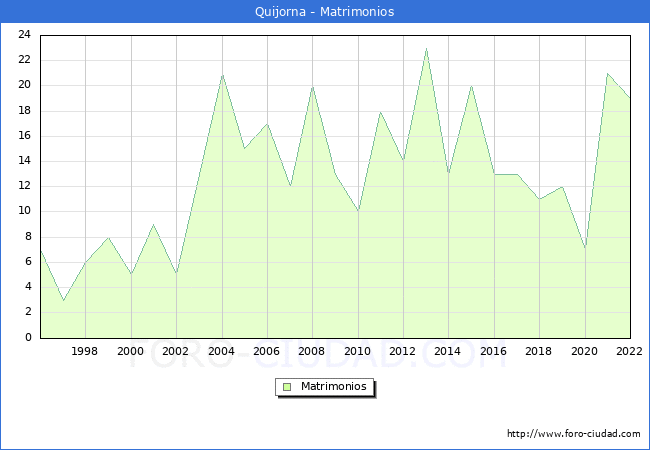 Numero de Matrimonios en el municipio de Quijorna desde 1996 hasta el 2022 