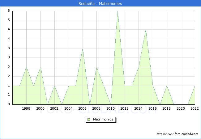 Numero de Matrimonios en el municipio de Reduea desde 1996 hasta el 2022 