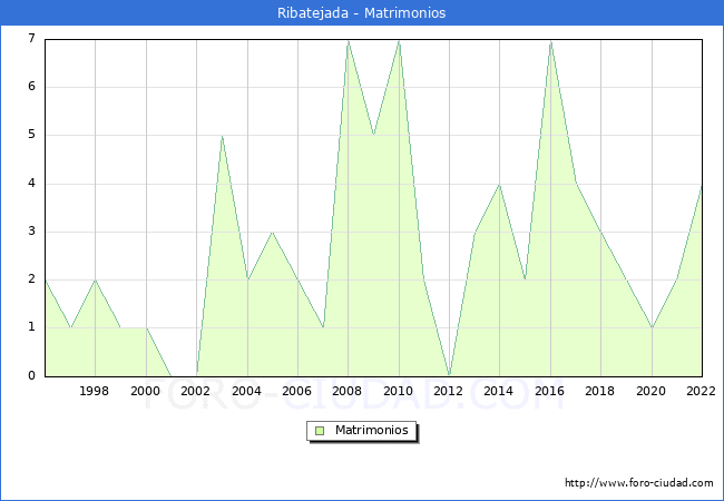 Numero de Matrimonios en el municipio de Ribatejada desde 1996 hasta el 2022 