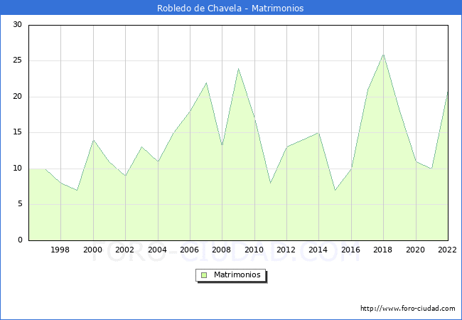 Numero de Matrimonios en el municipio de Robledo de Chavela desde 1996 hasta el 2022 