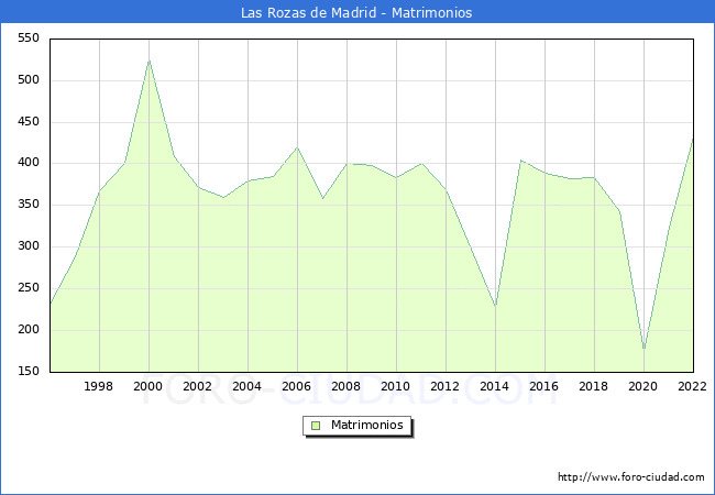 Numero de Matrimonios en el municipio de Las Rozas de Madrid desde 1996 hasta el 2022 