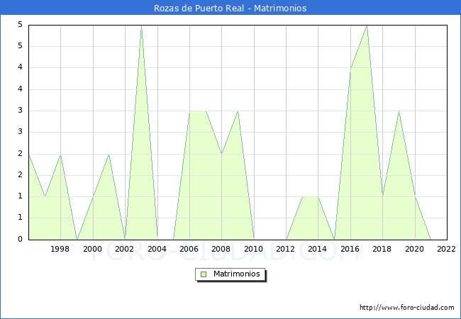 Numero de Matrimonios en el municipio de Rozas de Puerto Real desde 1996 hasta el 2022 