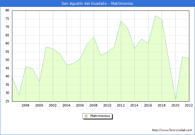 Numero de Matrimonios en el municipio de San Agustn del Guadalix desde 1996 hasta el 2022 