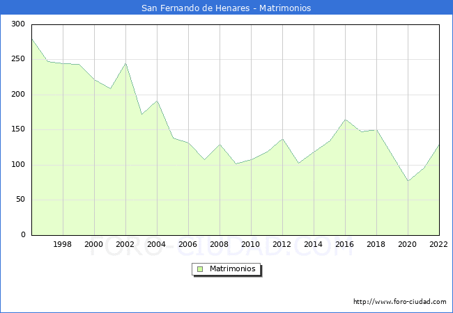 Numero de Matrimonios en el municipio de San Fernando de Henares desde 1996 hasta el 2022 