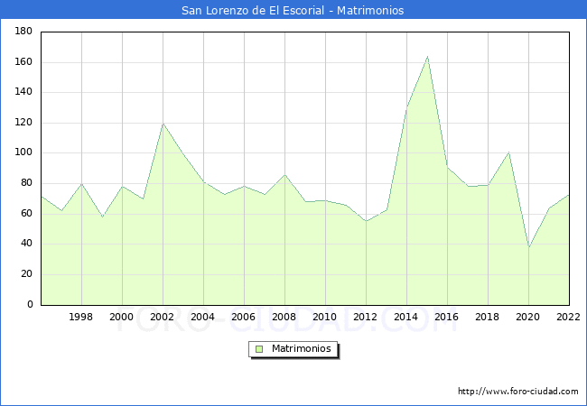 Numero de Matrimonios en el municipio de San Lorenzo de El Escorial desde 1996 hasta el 2022 