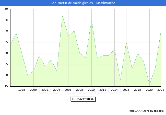 Numero de Matrimonios en el municipio de San Martn de Valdeiglesias desde 1996 hasta el 2022 