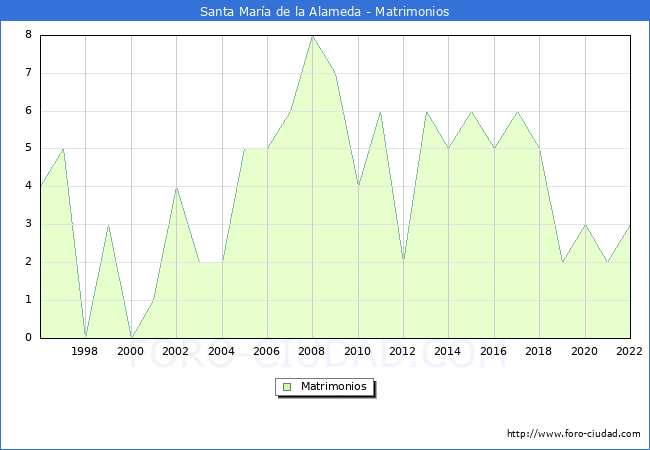 Numero de Matrimonios en el municipio de Santa Mara de la Alameda desde 1996 hasta el 2022 
