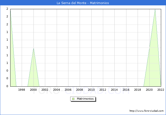 Numero de Matrimonios en el municipio de La Serna del Monte desde 1996 hasta el 2022 
