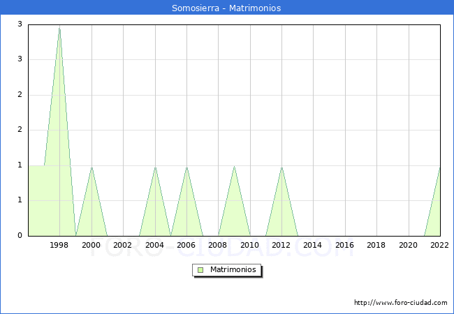 Numero de Matrimonios en el municipio de Somosierra desde 1996 hasta el 2022 