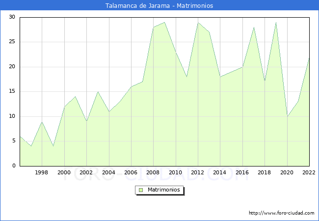 Numero de Matrimonios en el municipio de Talamanca de Jarama desde 1996 hasta el 2022 